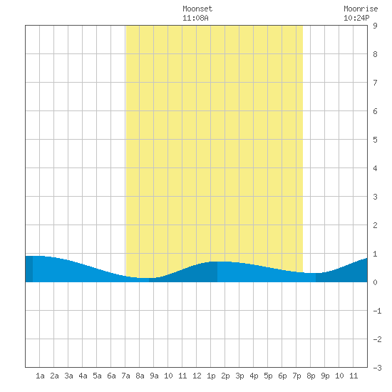 Long Key tide chart for Wednesday, September 14, 2022