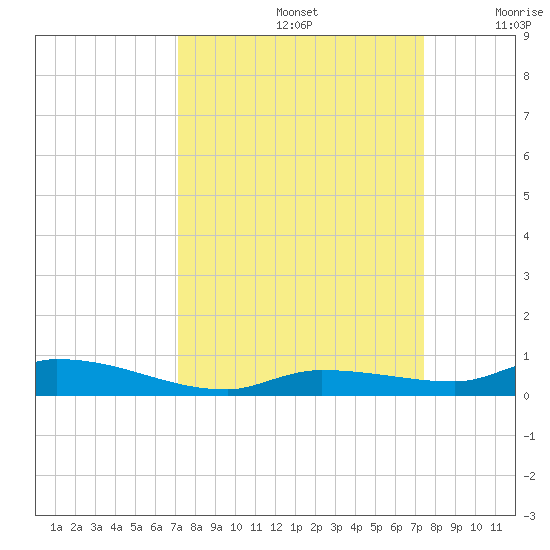 Long Key tide chart for Thursday, September 15, 2022