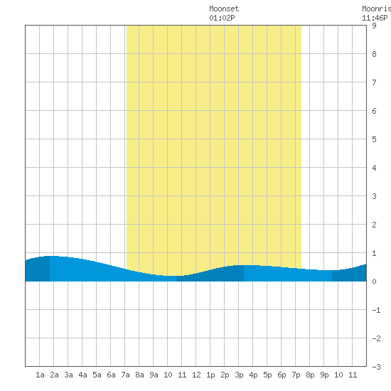 Long Key tide chart for Friday, September 16, 2022