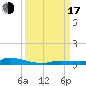 Long Key tide chart for Saturday, September 17, 2022