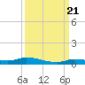 Long Key tide chart for Wednesday, September 21, 2022