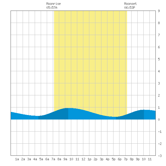 Long Key tide chart for Saturday, September 24, 2022