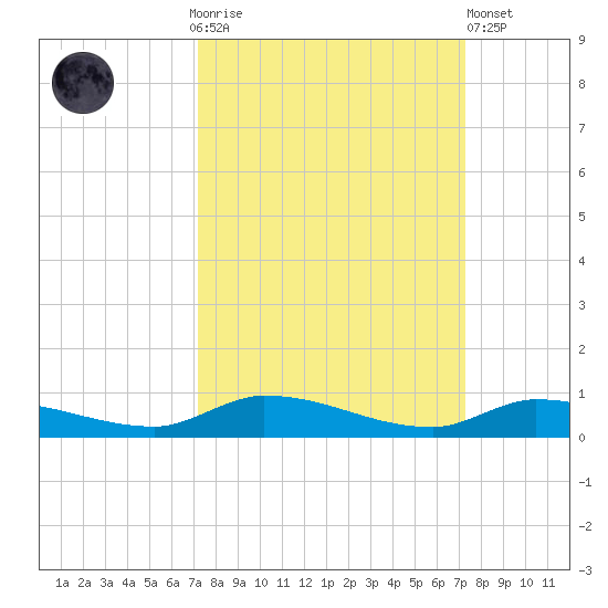 Long Key tide chart for Sunday, September 25, 2022