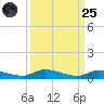 Long Key tide chart for Sunday, September 25, 2022