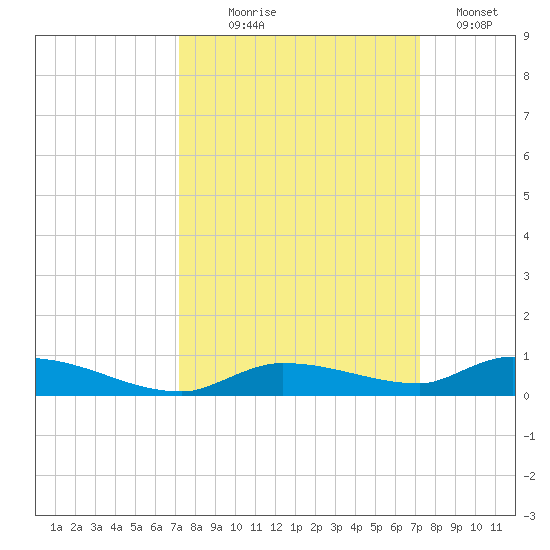 Long Key tide chart for Wednesday, September 28, 2022