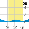 Long Key tide chart for Wednesday, September 28, 2022