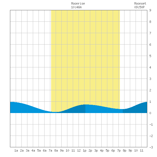 Long Key tide chart for Thursday, September 29, 2022