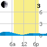 Long Key tide chart for Saturday, September 3, 2022