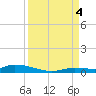Long Key tide chart for Sunday, September 4, 2022