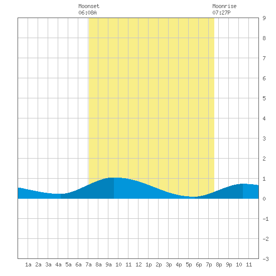 Long Key tide chart for Friday, September 9, 2022
