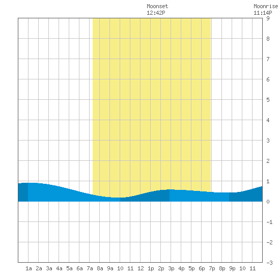 Long Key tide chart for Saturday, October 15, 2022
