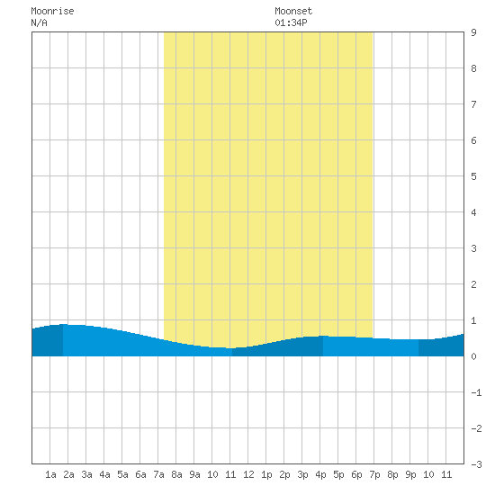 Long Key tide chart for Sunday, October 16, 2022