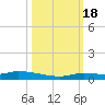Long Key tide chart for Tuesday, October 18, 2022