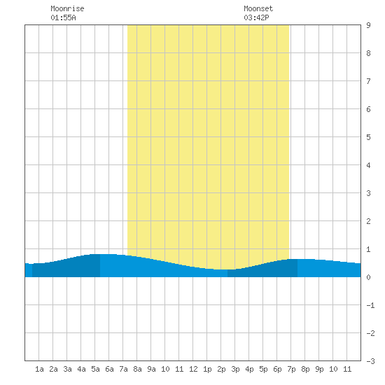 Long Key tide chart for Wednesday, October 19, 2022