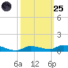 Long Key tide chart for Tuesday, October 25, 2022