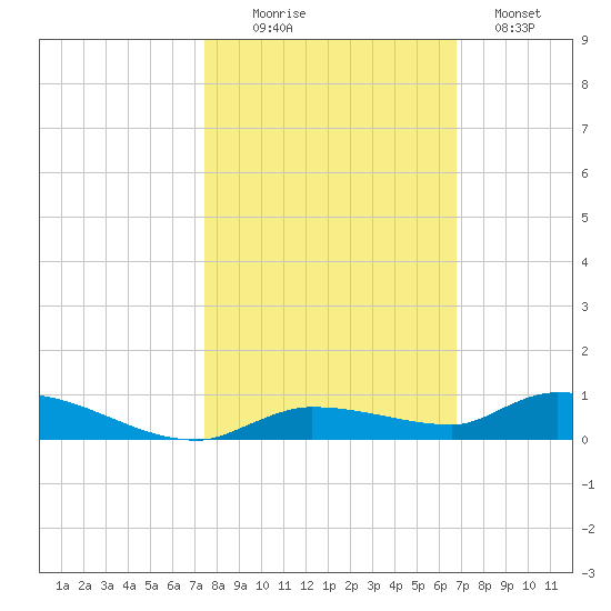Long Key tide chart for Thursday, October 27, 2022