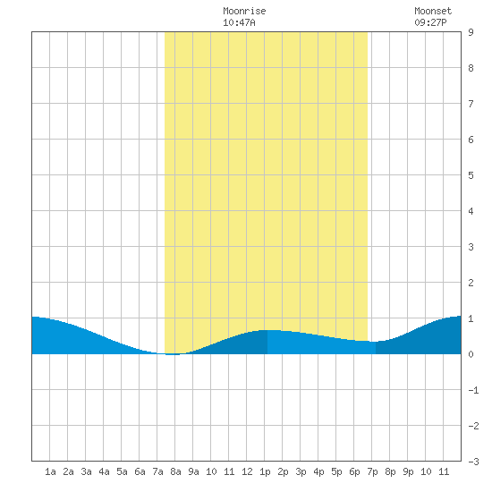Long Key tide chart for Friday, October 28, 2022