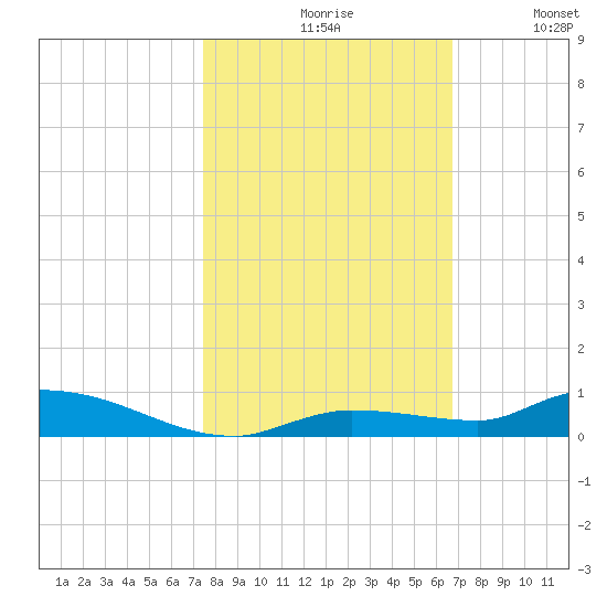 Long Key tide chart for Saturday, October 29, 2022