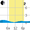 Long Key tide chart for Sunday, October 2, 2022
