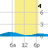 Long Key tide chart for Tuesday, October 4, 2022