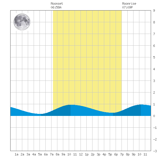 Long Key tide chart for Sunday, October 9, 2022