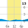 Long Key tide chart for Sunday, November 13, 2022