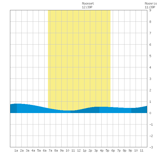 Long Key tide chart for Tuesday, November 15, 2022