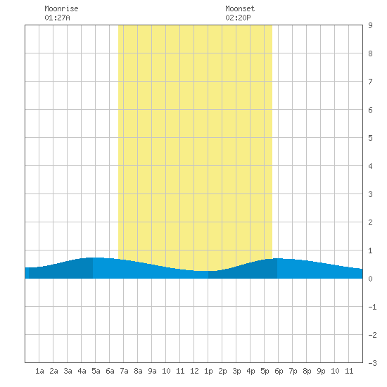 Long Key tide chart for Friday, November 18, 2022