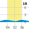 Long Key tide chart for Friday, November 18, 2022