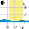 Long Key tide chart for Tuesday, November 1, 2022