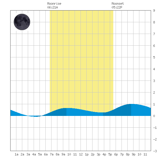 Long Key tide chart for Wednesday, November 23, 2022