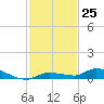 Long Key tide chart for Friday, November 25, 2022
