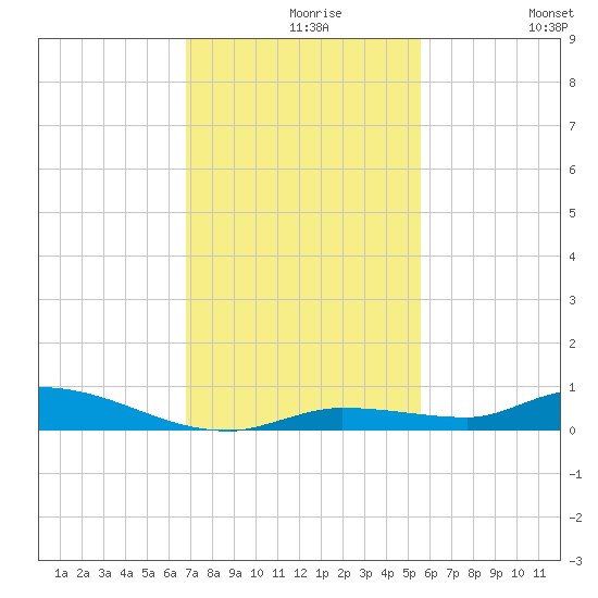 Long Key tide chart for Monday, November 28, 2022