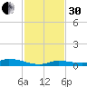 Long Key tide chart for Wednesday, November 30, 2022