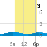 Long Key tide chart for Thursday, November 3, 2022