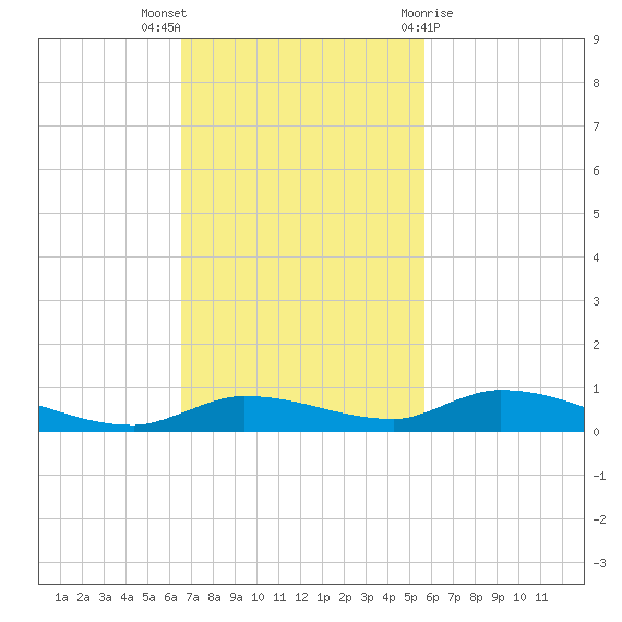 Long Key tide chart for Sunday, November 6, 2022