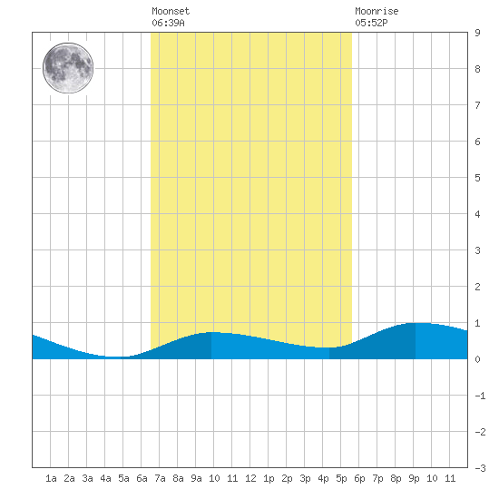Long Key tide chart for Tuesday, November 8, 2022