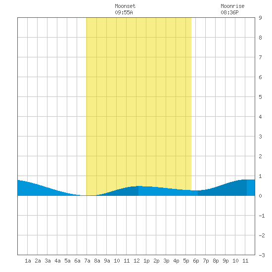 Long Key tide chart for Sunday, December 11, 2022