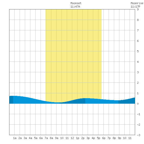 Long Key tide chart for Wednesday, December 14, 2022