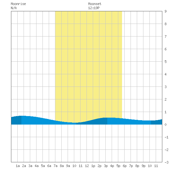 Long Key tide chart for Thursday, December 15, 2022