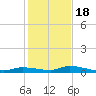 Long Key tide chart for Sunday, December 18, 2022