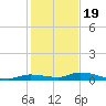 Long Key tide chart for Monday, December 19, 2022