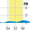 Long Key tide chart for Tuesday, December 20, 2022