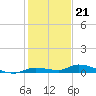 Long Key tide chart for Wednesday, December 21, 2022
