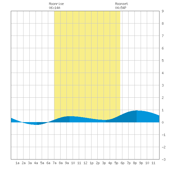 Long Key tide chart for Thursday, December 22, 2022