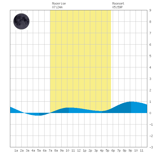 Long Key tide chart for Friday, December 23, 2022