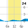 Long Key tide chart for Saturday, December 24, 2022
