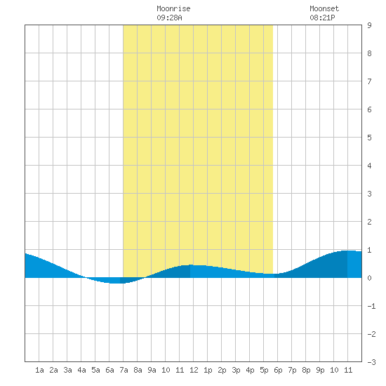 Long Key tide chart for Sunday, December 25, 2022