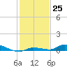 Long Key tide chart for Sunday, December 25, 2022