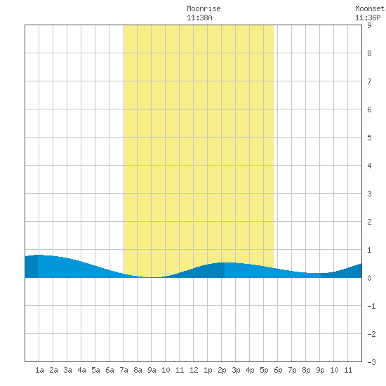 Long Key tide chart for Wednesday, December 28, 2022